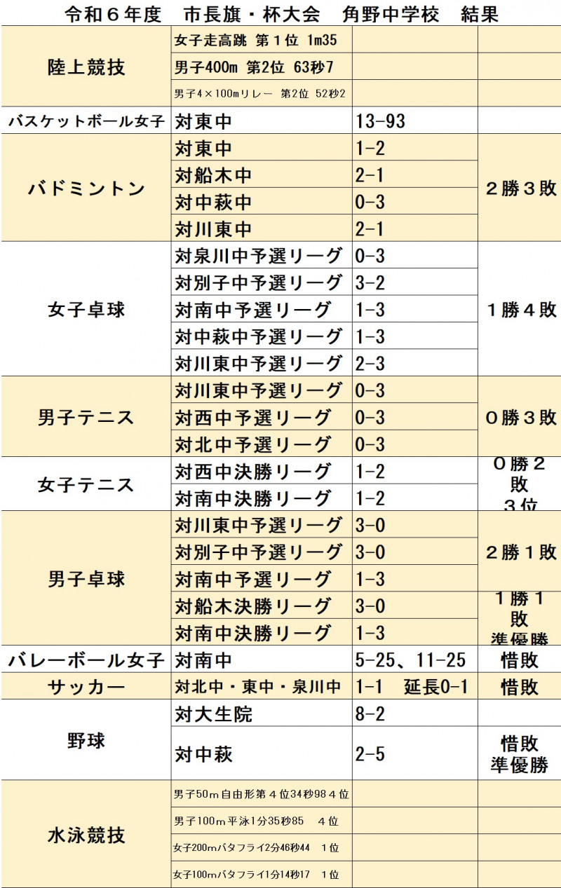 市長旗結果