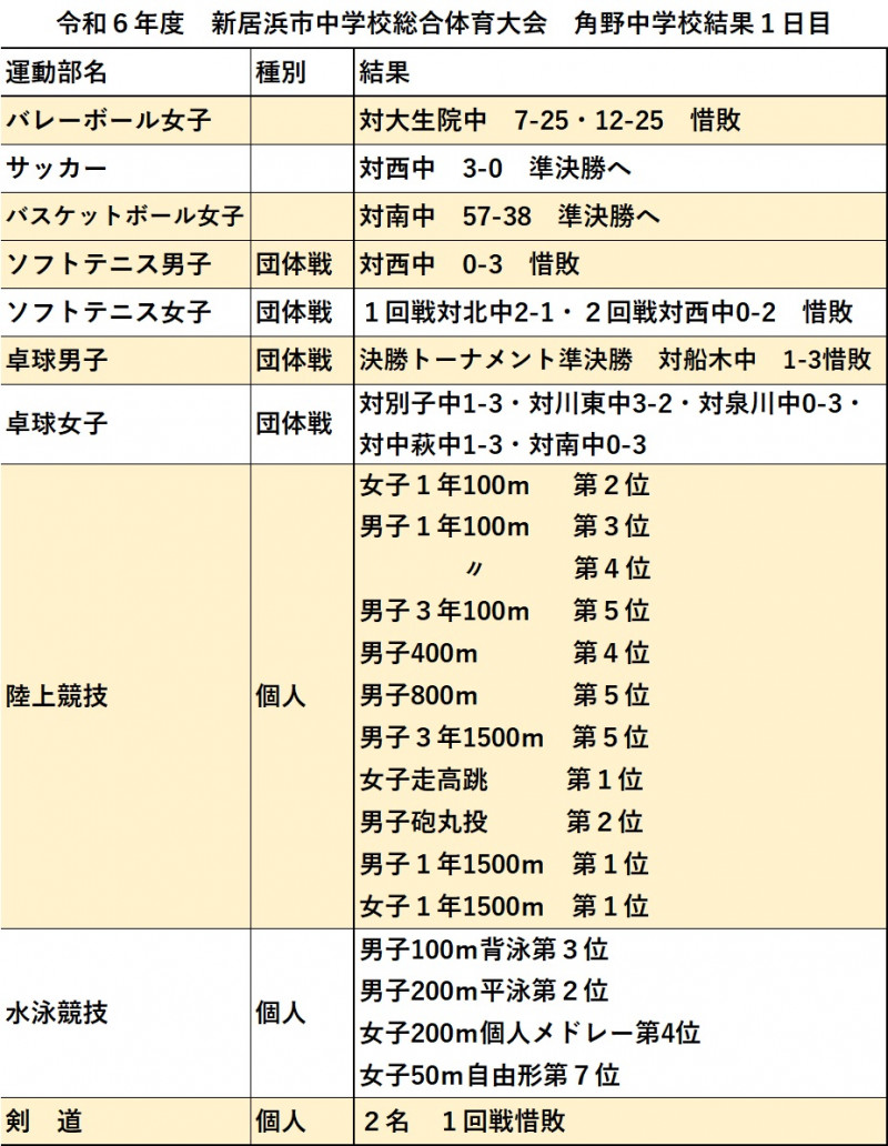 市総体1日目結果