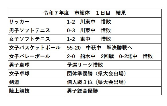 総体結果　訂正