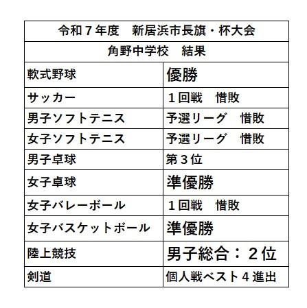 結果