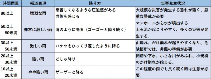 時間雨量の目安